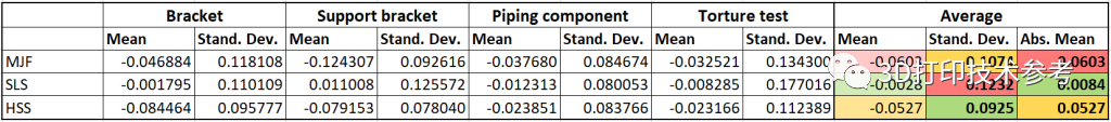 MJF、SLS與HSS打印件測試結(jié)果比較