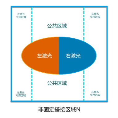 盈普雙激光SLS打印機拼接區(qū)域優(yōu)化