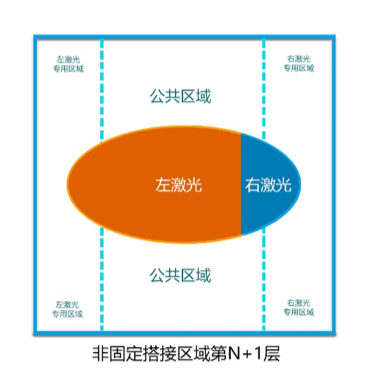 盈普雙激光SLS打印機拼接區(qū)域優(yōu)化