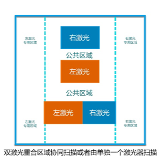 盈普SLS雙激光設備智能協作掃描